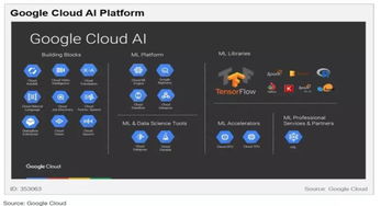 云端AI競賽 五大巨頭（亞馬遜、微軟、谷歌、IBM、Gartner視角）的布局與戰(zhàn)略差異
